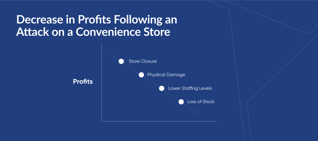 Decrease-in-Profits-Following-anAttack-on-a-Convenience-Store