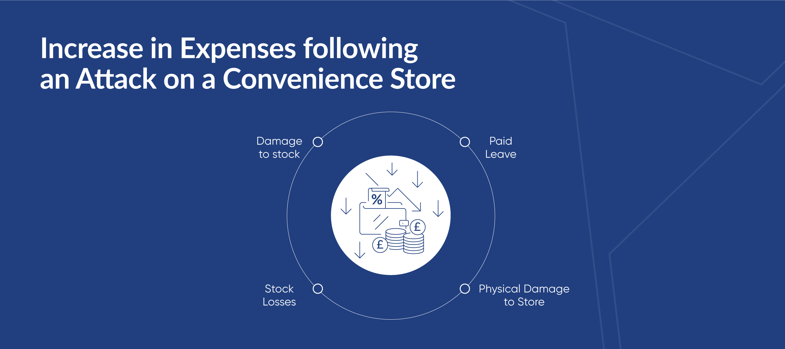 increase-in-expenses-following-attack-on-store